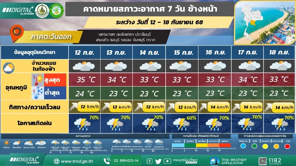 ภาคตะวันออกมีฝนฟ้าคะนองและมีฝนตกหนักบางแห่ง 