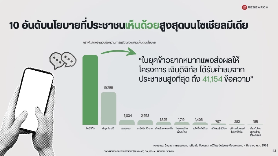 4 ล้านเสียงชาวโซเชียล คนไทยเผชิญปัญหาค่าครองชีพ-คอลเซ็นเตอร์-เหลื่อมล้ำ
