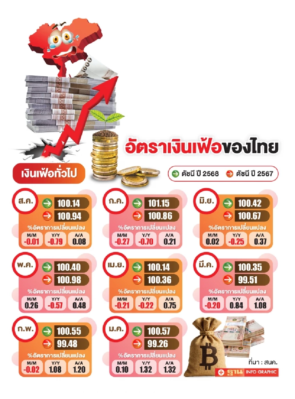 ไทยยังไม่เผชิญเงินฝืด ห่วงสินค้าจีนทะลักซ้ำเติม จี้รัฐเร่งหาทางอออก