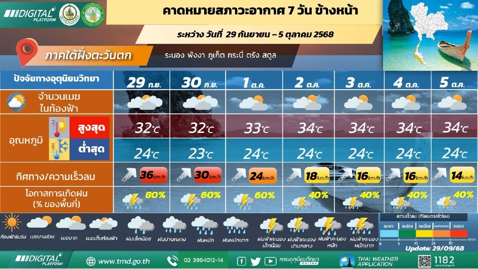 ภาคใต้(ฝั่งตะวันตก)มีฝนฟ้าคะนอง และมีฝนตกหนักถึงหนักมากบางแห่ง
