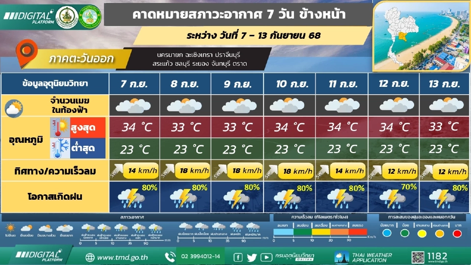 ภาคตะวันออก มีฝนฟ้าคะนองร้อยละ 60 – 80 ของพื้นที่ และมีฝนตกหนักบางแห่ง ตลอดช่วง