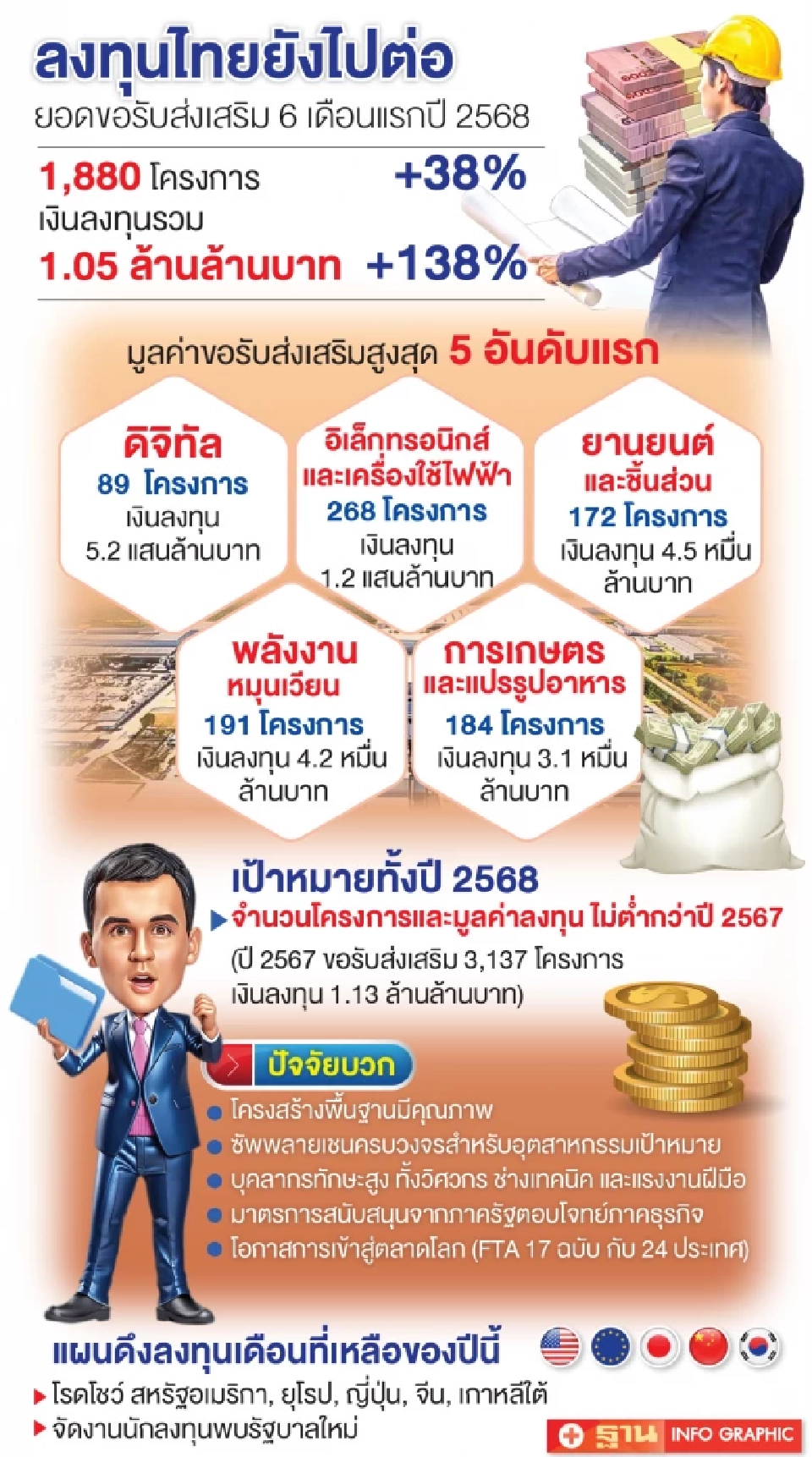 BOI จัดหนักดึงนักลงทุนพบนายกฯ-ลุยโรดโชว์โค้งท้าย ดูด FDI เข้าไทย 1 ล้านล้าน