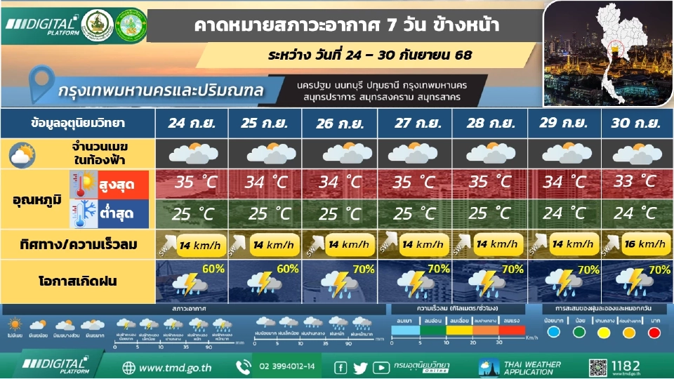 กรุงเทพและปริมณฑล  มีฝนฟ้าคะนอ และมีฝนตกหนักถึงหนักมากบางแห่ง