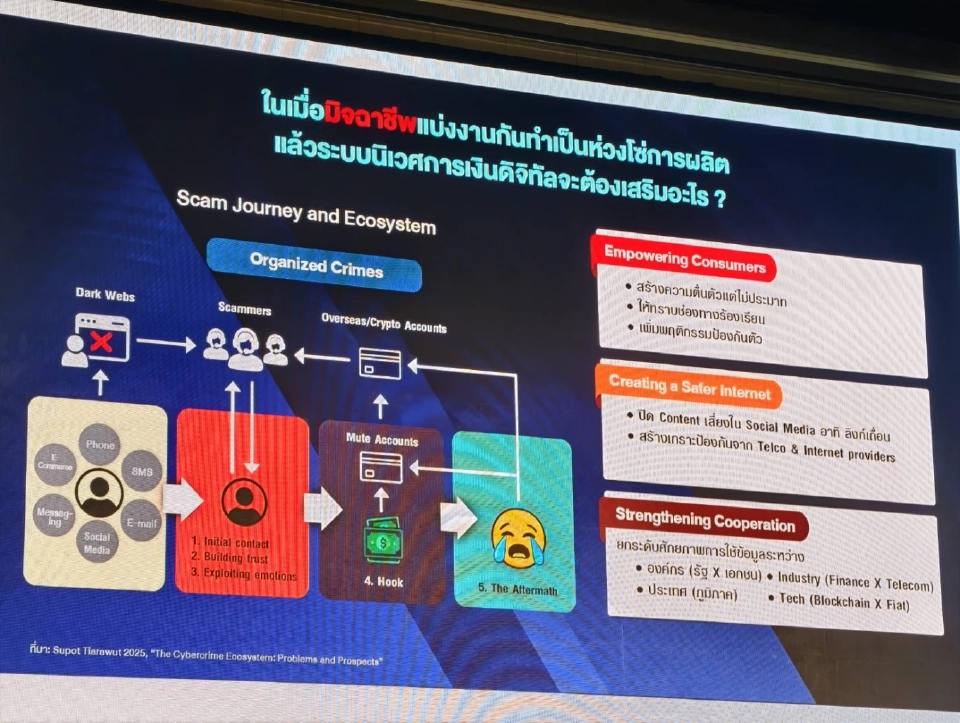 เจาะงานวิจัยสุดช็อก 'มิจฉาชีพหลอก' คนไทย 1 ล้านคดี เสียหายเฉียดแสนล้าน