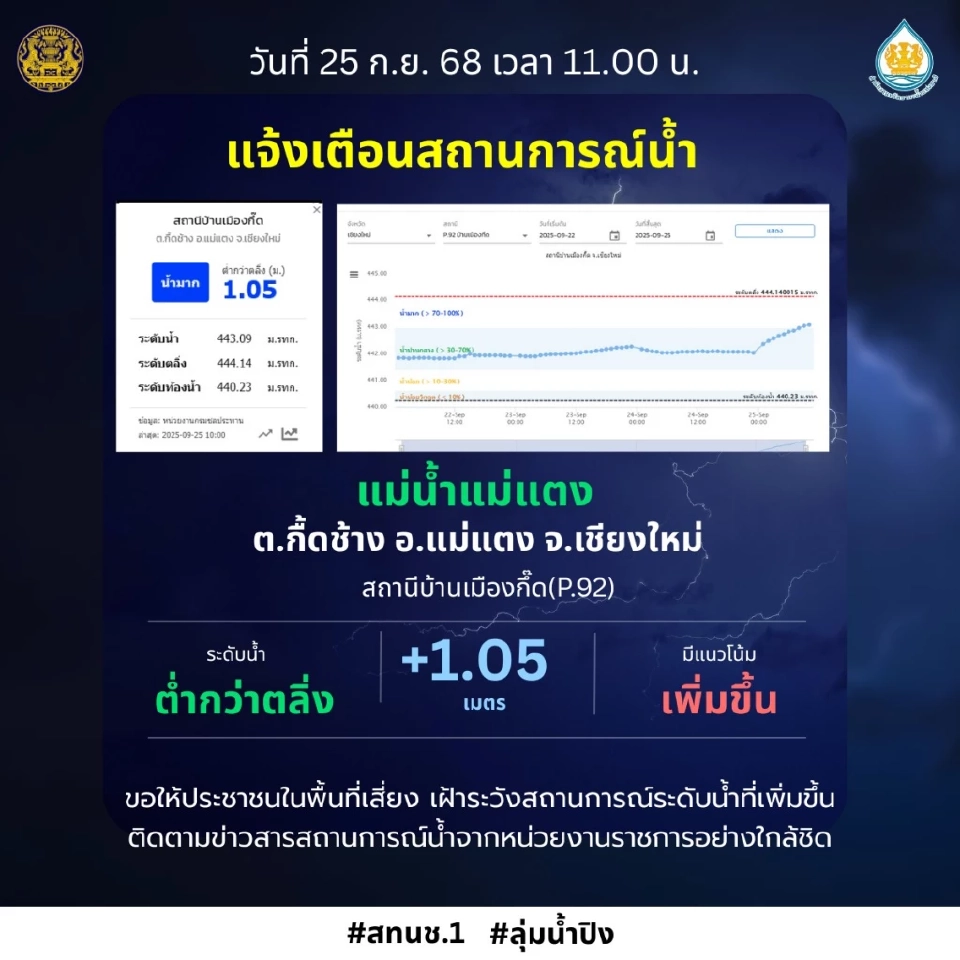 สำนักงานทรัพยากรน้ำแห่งชาติภาค 1 ได้แจ้งเตือนสถานการณ์น้ำ