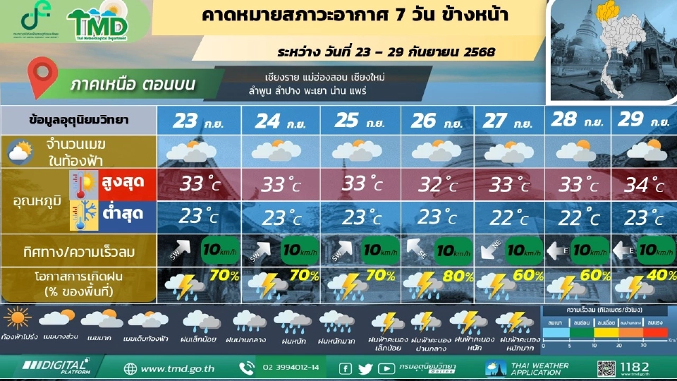 สภาพอากาศวันนี้ -29 ก.ย.ไทยฝนตกหนัก พื้นที่ลุ่มต่ำระวังน้ำท่วมฉับพลัน