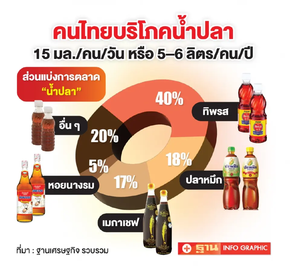 ตลาดน้ำปลาหมื่นล้าน ปรับแผนรับคนรุ่นใหม่ – ส่งออกทรุด