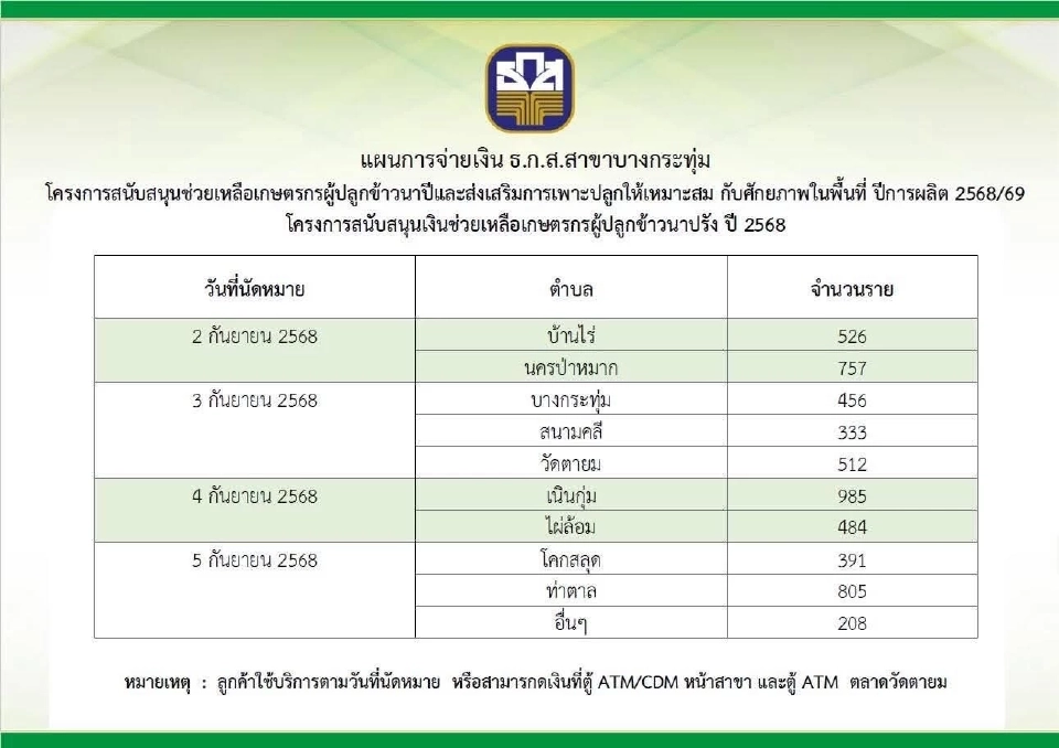 ธ.ก.ส.สาขาบางกระทุ่ม จังหวัดพิษณุโลก แจ้งตารางโอนเงินไร่ละ 1,000 บาท