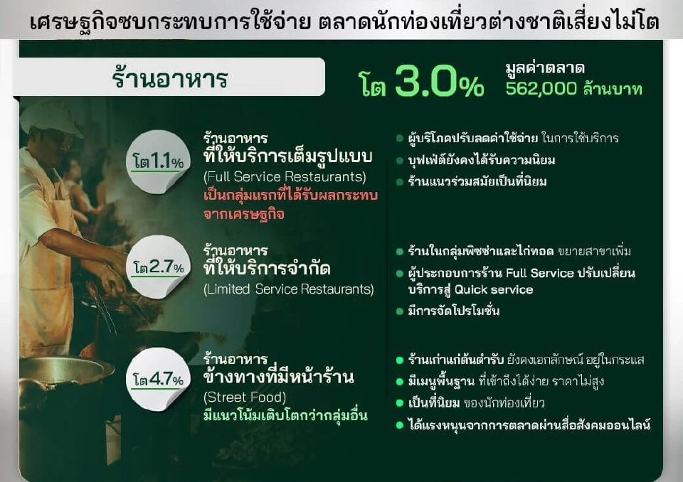 คนละครึ่งช่วยชีวิตร้านอาหาร! สมาคมภัตตาคารไทยหนุนแพ็คเกจ 6 แกนหลักฟื้นธุรกิจ
