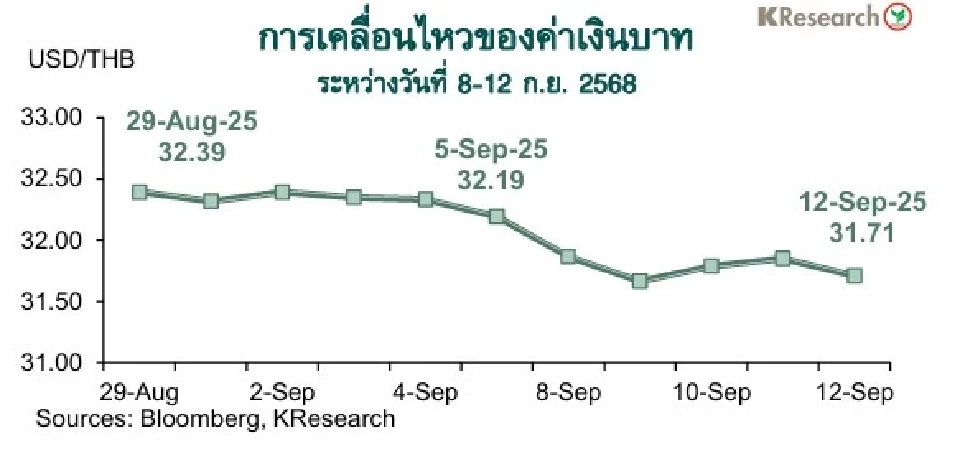 KBANK มองกรอบค่าเงินบาท สัปดาห์วันที่ 15-19 ก.ย. 68 ที่ระดับ 31.20-32.00 บาทต่อดอลลาร์