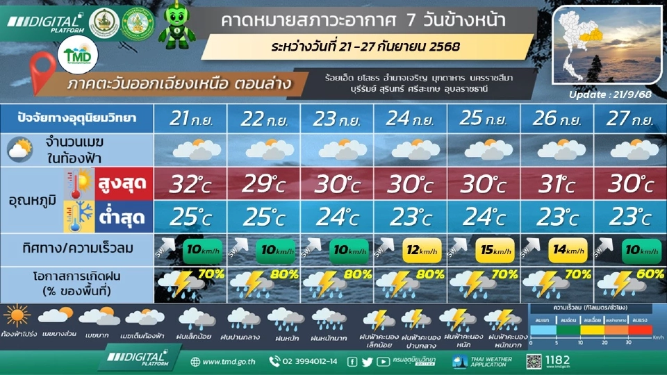 ภาคตะวันออกเฉียงเหนือ มีฝนฟ้าคะนองร้อยละ 60 – 80 ของพื้นที่ ตลอดช่วง และมีฝนตกหนักถึงหนักมากบางแห่ง