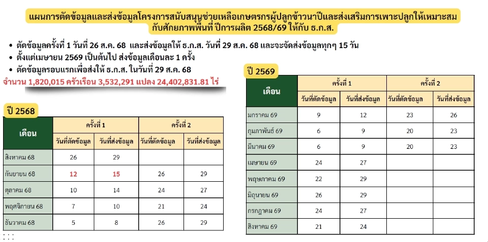 กรมส่งเสริมการเกษตร ส่งรายชื่อ ให้ธ.ก.ส.จ่ายไร่ละ 1,000 บาท ต่อเนื่อง