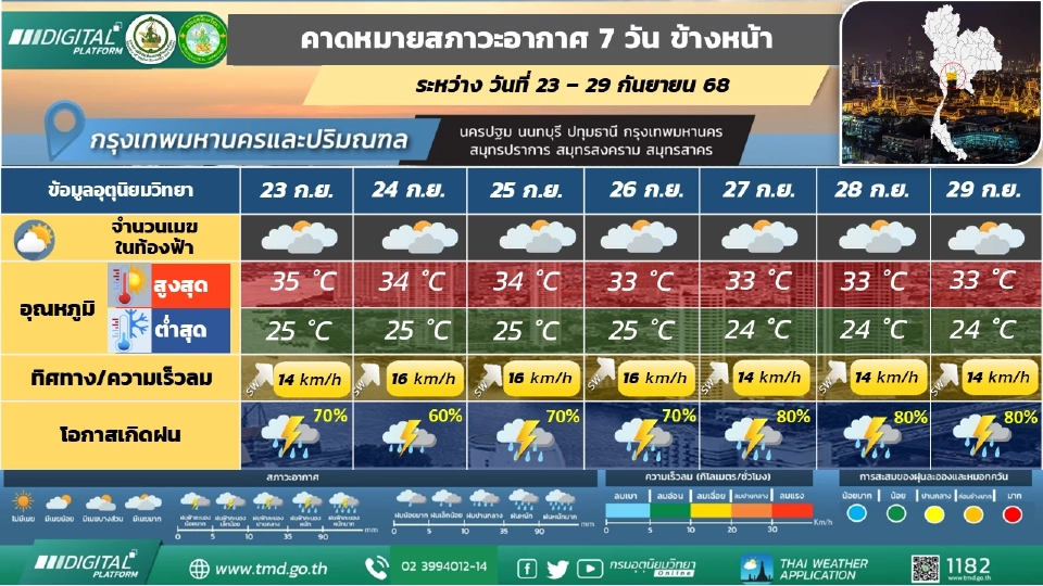 กรุงเทพและปริมณฑล มีฝนฟ้าคะนอง และมีฝนตกหนักบางแห่ง 