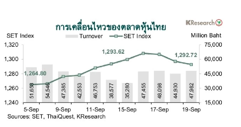 จับตาเงินบาท-ดัชนีหุ้นไทยสัปดาห์ระหว่างวันที่ 22-26 ก.ย. 2568