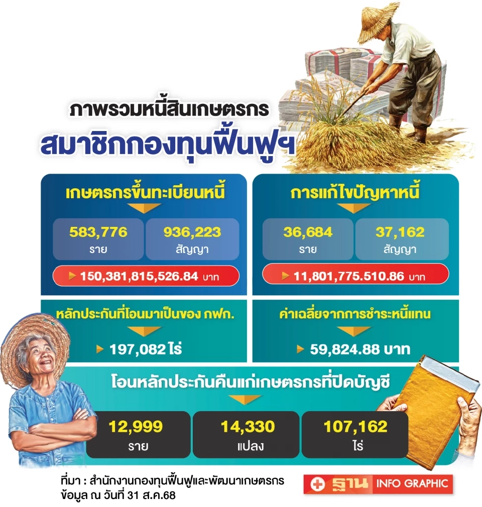 กฟก.ชง ‘รัฐบาลอนุทิน’ จบหนี้เกษตรกร 1.5 แสนล้าน ใน 4 เดือน