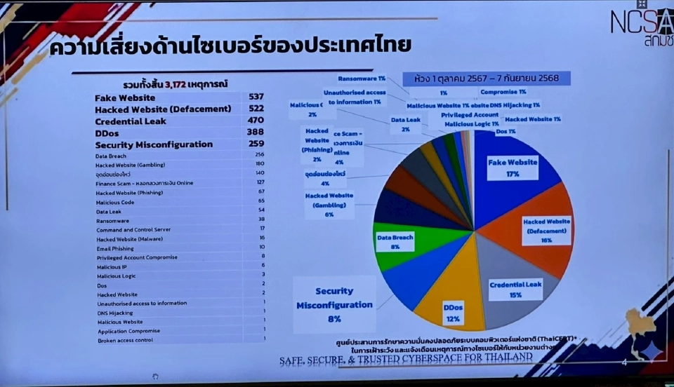 สกมช. กางสถิติ เตือนเว็บรัฐเสี่ยง จี้อัพเกรดตามมาตรฐานใหม่ด่วน