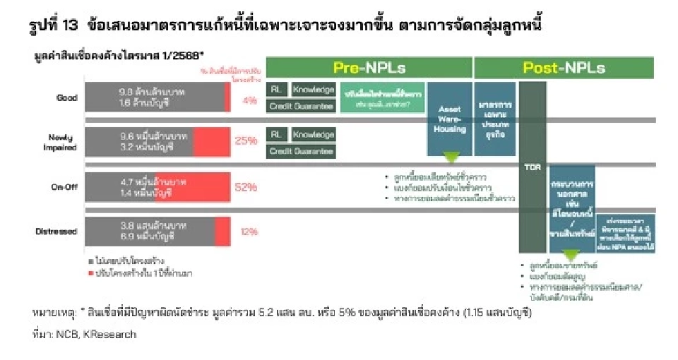 ศูนย์วิจัยกสิกรไทยวิเคราะห์หนี้ธุรกิจไทยกับการแก้หนี้ยั่งยืน