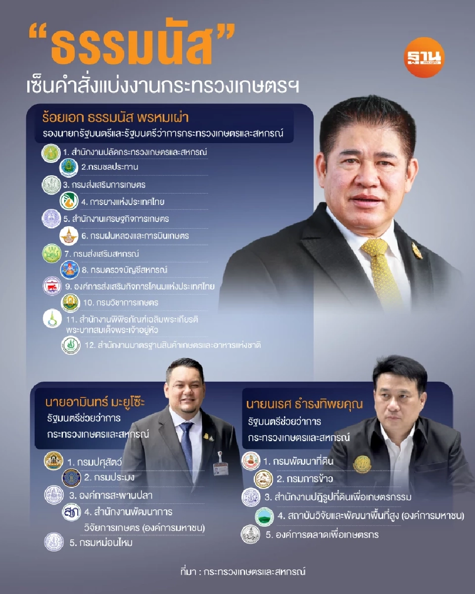 เปิดคำสั่ง “ธรรมนัส” เซ็นแบ่งงานกระทรวงเกษตรฯ ใครคุมกรมไหน?