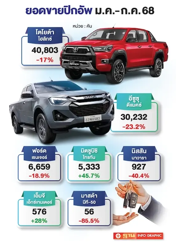 ปิกอัพยอดขายต่ำสุดในรอบ 24 ปี จีนไม่สนสภาพตลาด จ่อเปิดตัวรถใหม่