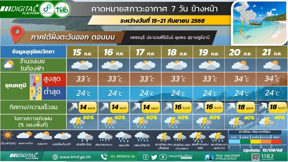 สภาพอากาศวันนี้ -21 ก.ย.ไทยฝนเพิ่ม ใต้-ตะวันออกฝนตกหนักถึงหนักมากบางแห่ง