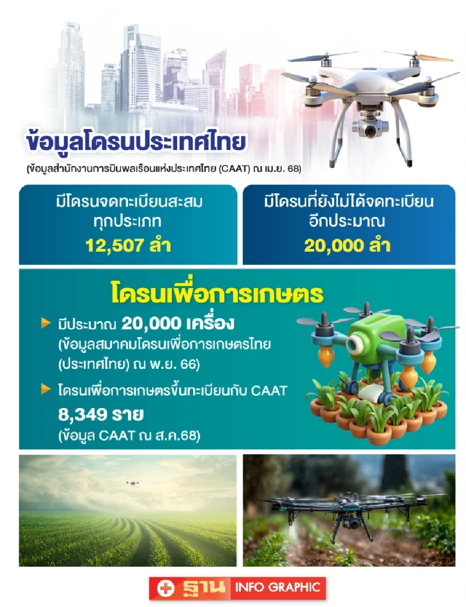 นายกชาวนาชี้ ‘โดรนล้านลำ’ เกินความจำเป็น แนะรัฐบาลอนุทิน เร่ง ‘3 ด่วน’