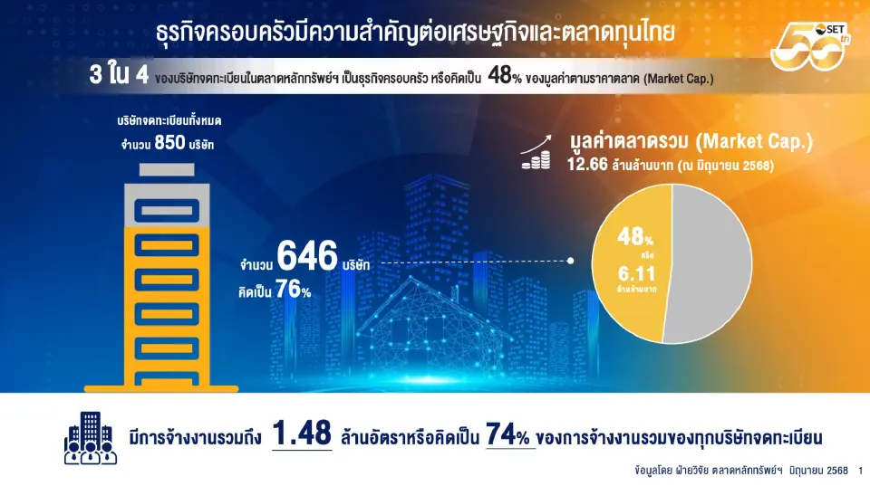 ธุรกิจครอบครัว “เสาหลักตลาดทุนไทย” กำไรครึ่งตลาด-ปันผลสูง