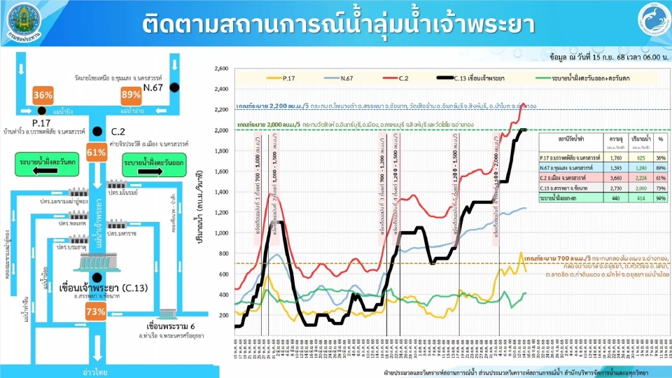 เขื่อนเจ้าพระยา ปรับเพิ่มการระบายน้ำ พื้นที่ลุ่มต่ำ 4 จว.เช็กด่วน