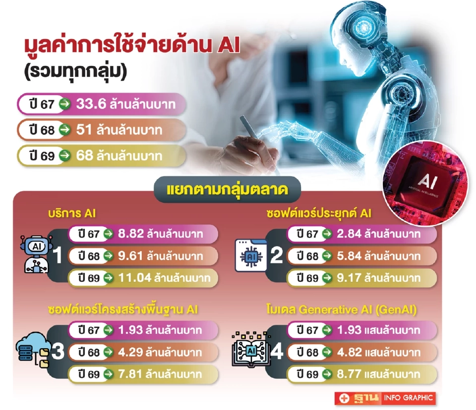 คาดใช้จ่าย AI ทั่วโลก พุ่งแตะ 51 ล้านล้านบาท หนุนลงทุนไอทีโต 