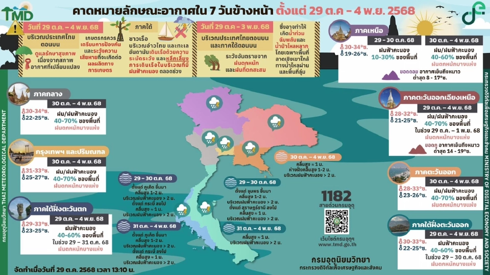 กรมอุตุนิยมวิทยา พยากรณ์อากาศวันนี้ -4 พ.ย.68 ภาคใต้ฝนตกต่อเนื่องกับมีฝนตกหนักบางแห่ง กทม.และไทยตอนบน อากาศเปลี่ยน ฝนเพิ่ม ฝนฟ้าคะนองบางแห่ง