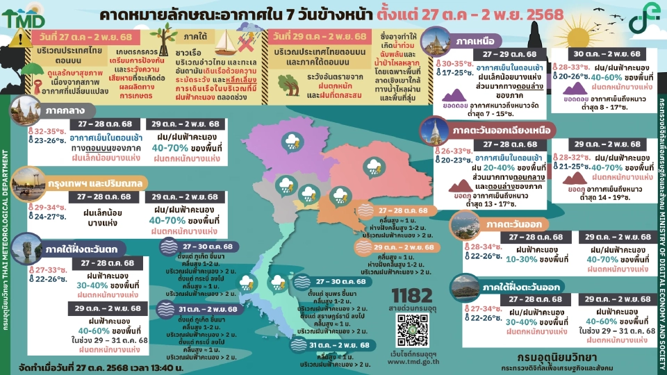 กรมอุตุนิยมวิทยา พยากรณ์อากาศวันนี้ -2 พ.ย.68 ไทยตอนบน รวมกทม.ปริมณฑล และภาคใต้ ฝนเพิ่มกับมีฝนตกหนักบางแห่ง 