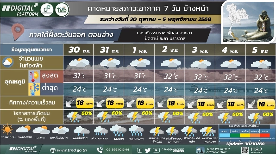 ภาคใต้(ฝั่งตะวันออก) มีฝนฟ้าคะนองร้อยละ 40 – 60 ของพื้นที่ และมีฝนตกหนักบางแห่งใ
