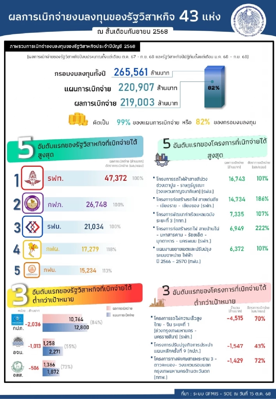 รัฐวิสาหกิจ เบิกจ่ายงบลงทุน สิ้นปีงบ 68 สูงกว่าปีก่อน 2 หมื่นล้าน