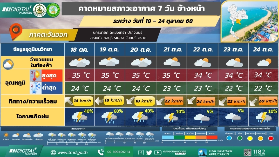ภาคตะวันออก วันที่ 18 – 20 ต.ค. 68 มีฝนฟ้าคะนองร้อยละ 40 – 60 ของพื้นที่ โดยมีฝนตกหนักบางแห่ง