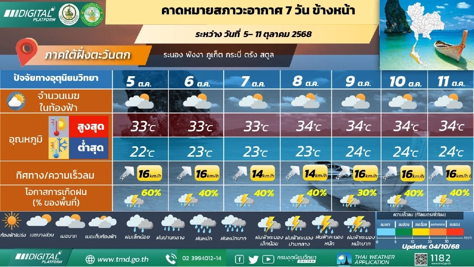 ภาคใต้(ฝั่งตะวันตก) วันที่ 5 - 8 ต.ค. 68  มีฝนฟ้าคะนองร้อยละ 40 – 60 ของพื้นที่ และมีฝนตกหนักบางแห่ง