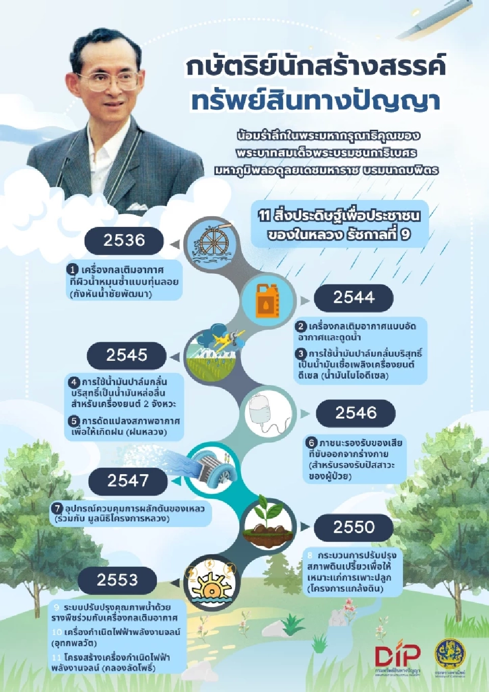 กรมทรัพย์สินฯ น้อมรำลึก “ในหลวงร.9” กษัตริย์นักคิด ผู้นำทรัพย์สินทางปัญญาไทยสู่เวทีโลก