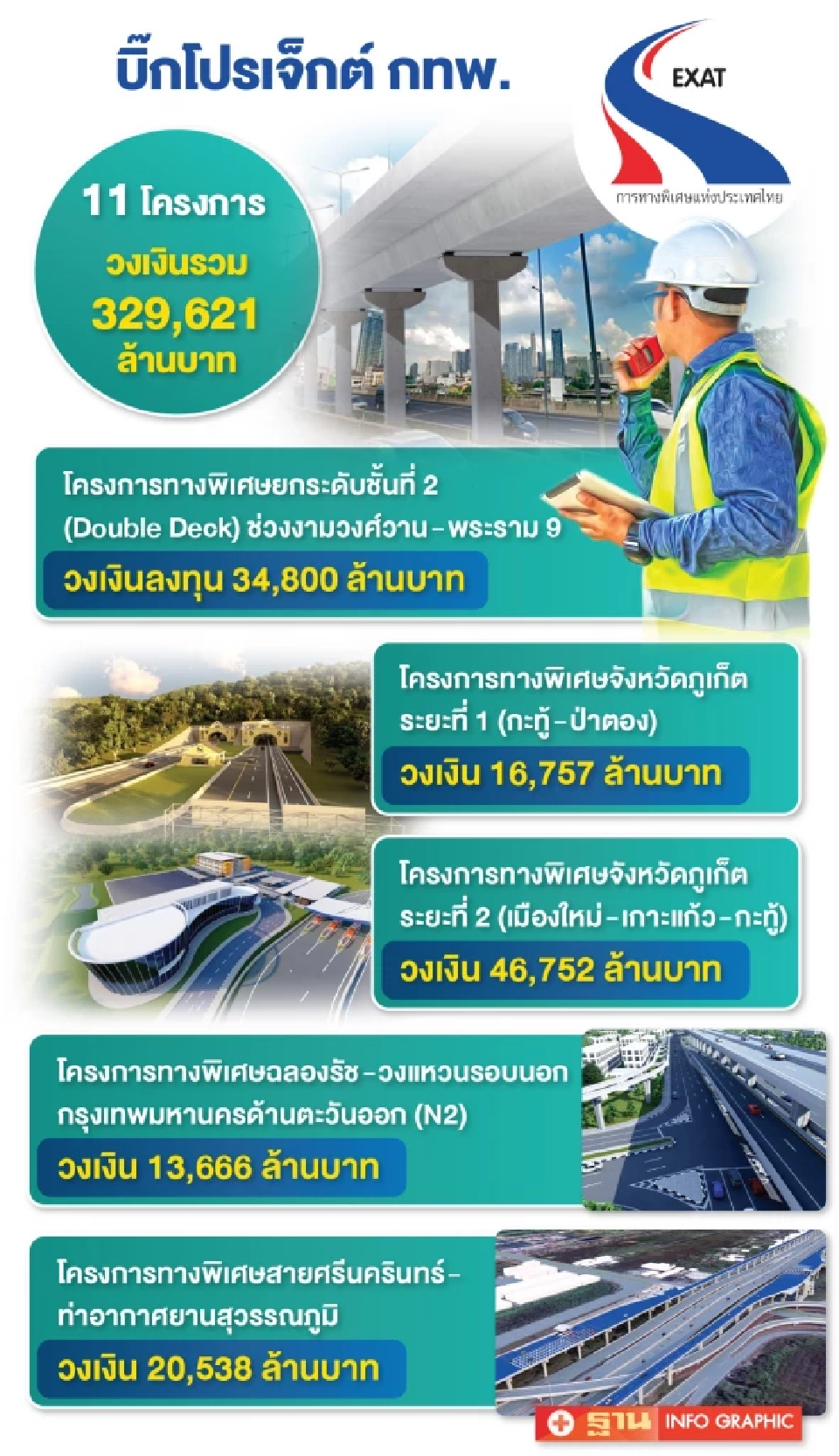 'กทพ.' ลุ้นค่าทางด่วน 50 บาท ตลอดสาย แลกสัมปทาน‘Double Deck’