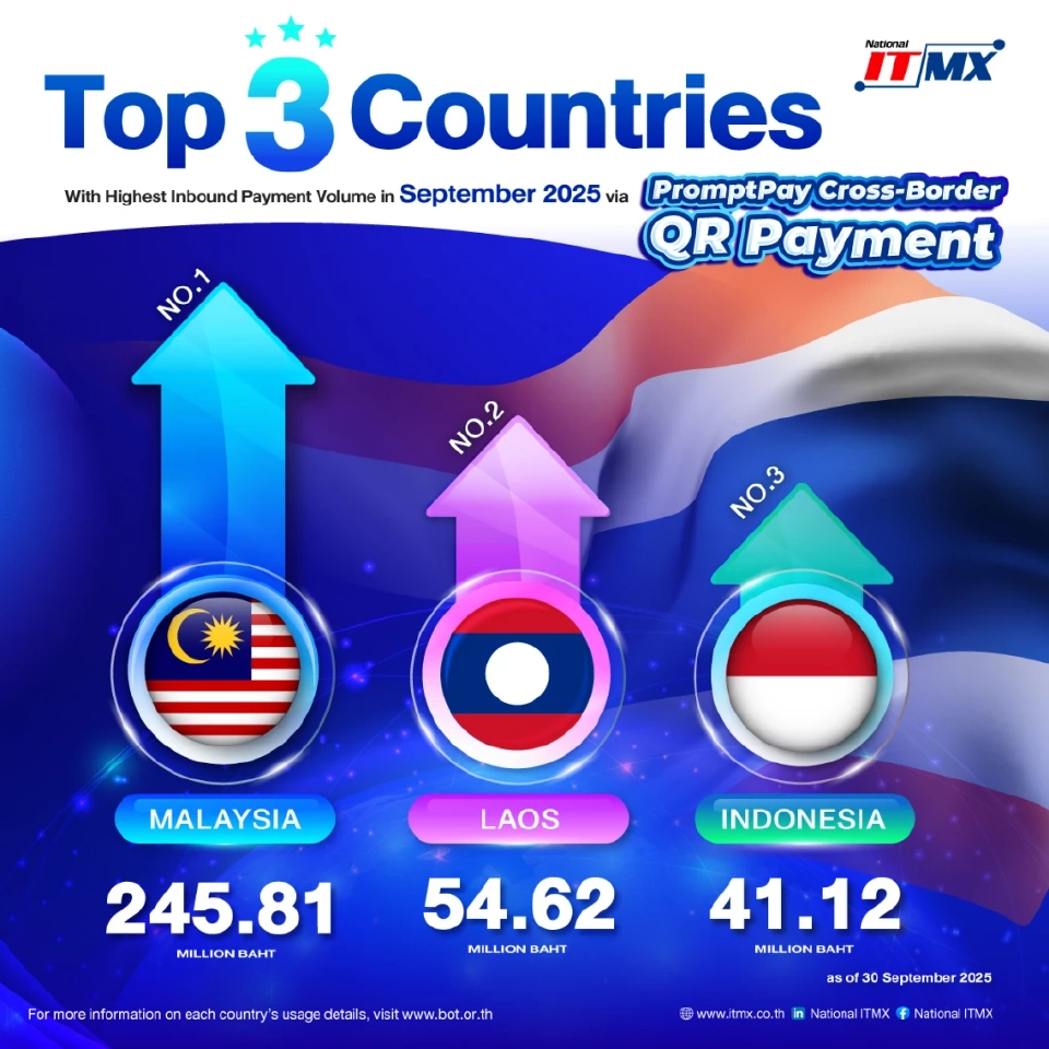 ยอดธุรกรรมพร้อมเพย์ เดือน ก.ย. มูลค่ารวม 4.20 ล้านล้านบาท