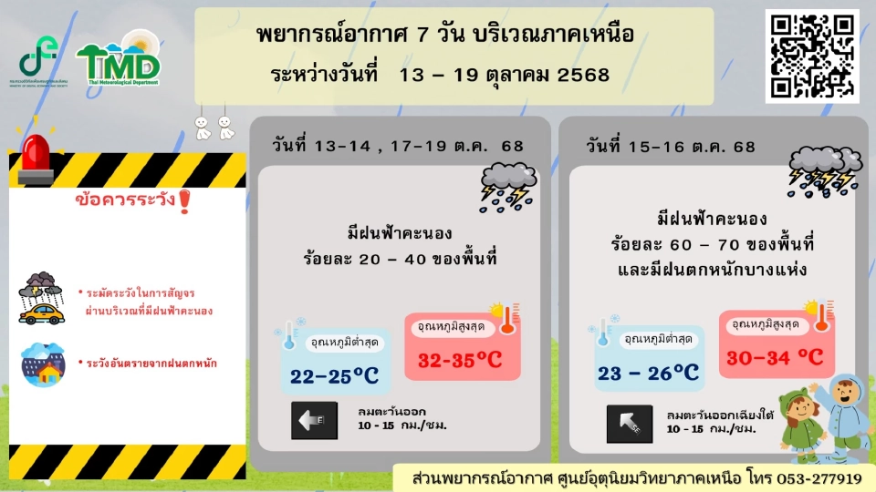ภาคเหนือ มีฝนฟ้าคะนอง