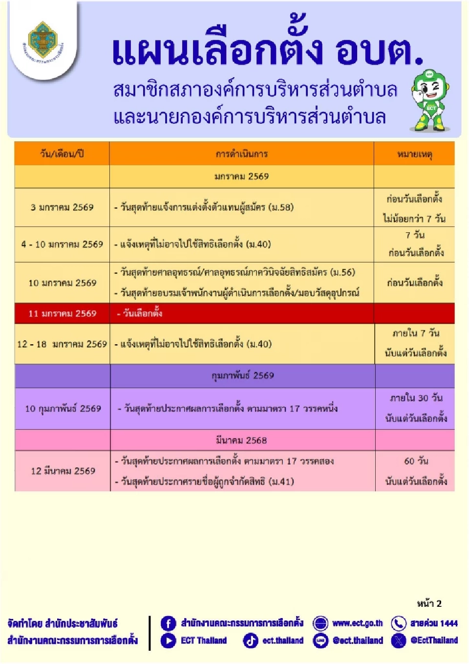 กกต.เคาะ 11 ม.ค. 69 เลือกตั้ง อบต.ทั่วประเทศ เปิดรับสมัคร 1-5 ธ.ค.