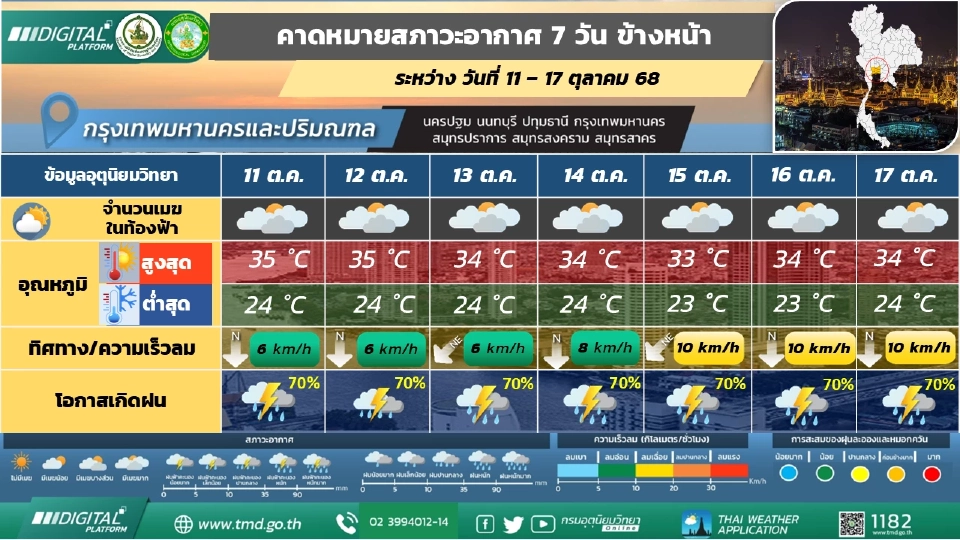 กรุงเทพและปริมณฑล มีฝนฟ้าคะนองร้อยละ 60 – 80 ของพื้นที่ และมีฝนตกหนักบางแห่ง 