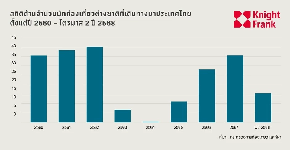 สถิติจำนวนนักท่องเที่ยว