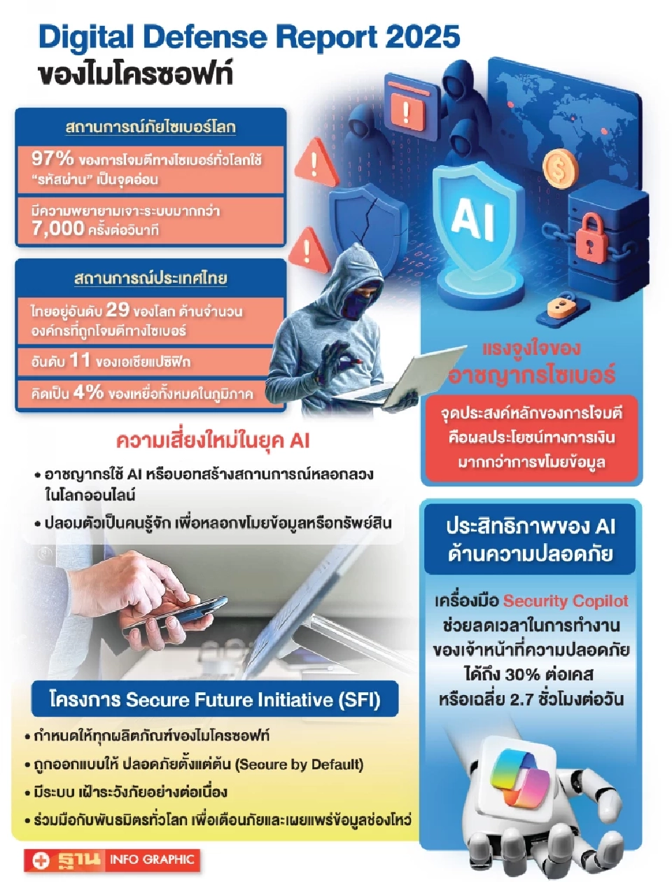 ไมโครซอฟท์ เตือนภัยไซเบอร์ยุค AI พุ่ง แนะองค์กรตั้งรับด้วย Security Copilot