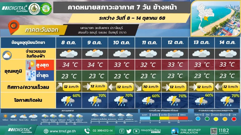 ภาคตะวันออก มีฝนฟ้าคะนองร้อยละ 60 – 70 ของพื้นที่ และมีฝนตกหนักบางแห่ง