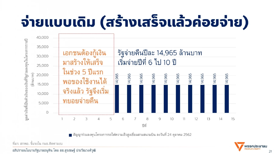'ฝ่ายค้าน' หนุนล้มแก้สัญญาไฮสปีด 3 สนามบิน ชี้ 'สร้างไปจ่ายไป' เอื้อนายทุน