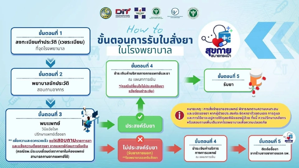 เปิดขั้นตอนใช้สิทธิ 'สุขกาย สบายกระเป๋า ซื้อยานอก รพ.เอกชน ต้องทำอย่างไรบ้าง