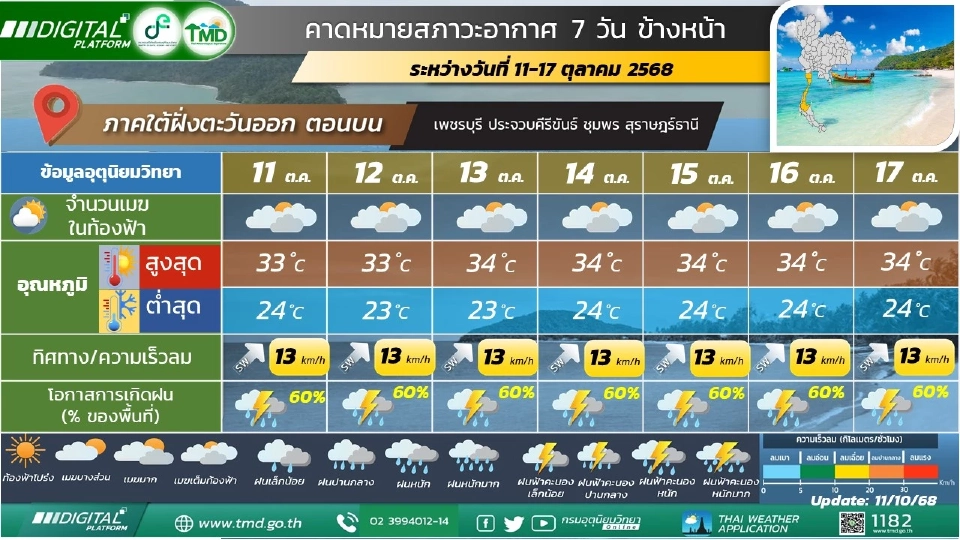 สภาพอากาศวันนี้ -17 ต.ค.กทม.ปริมณฑล ฝน 60 – 80 %ฝนตกหนักบางแห่ง