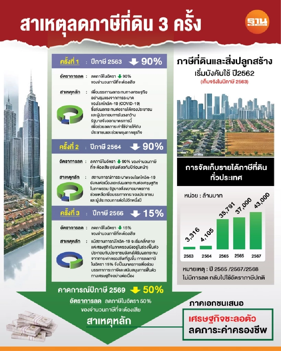 ภาษีที่ดิน