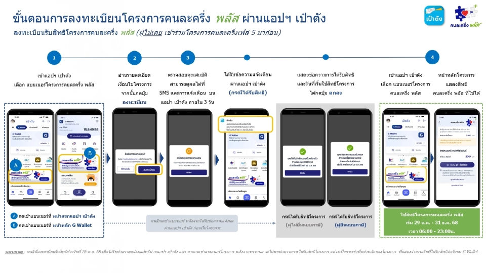 ขั้นตอนการลงทะเบียน 'คนละครึ่ง พลัส' สำหรับประชาชน เริ่ม 20 ต.ค. นี้