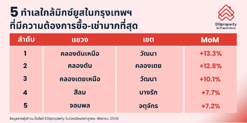 5ทำเลที่มีความต้องการ