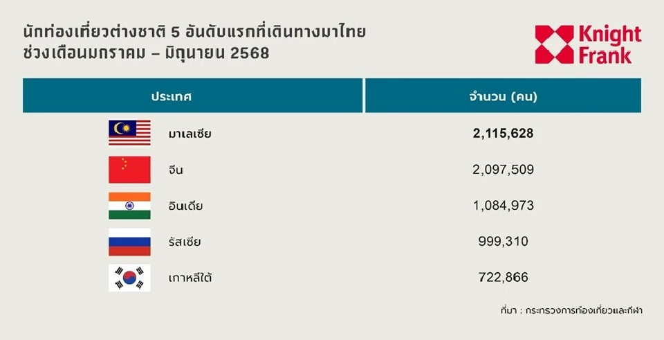นักท่องเที่ยวต่างชาติ5อันดับ